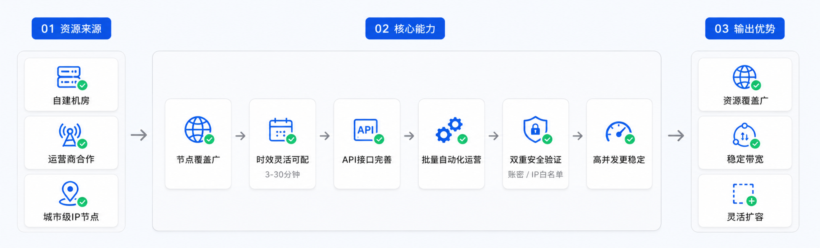 短效动态代理IP-板块2架构图.png