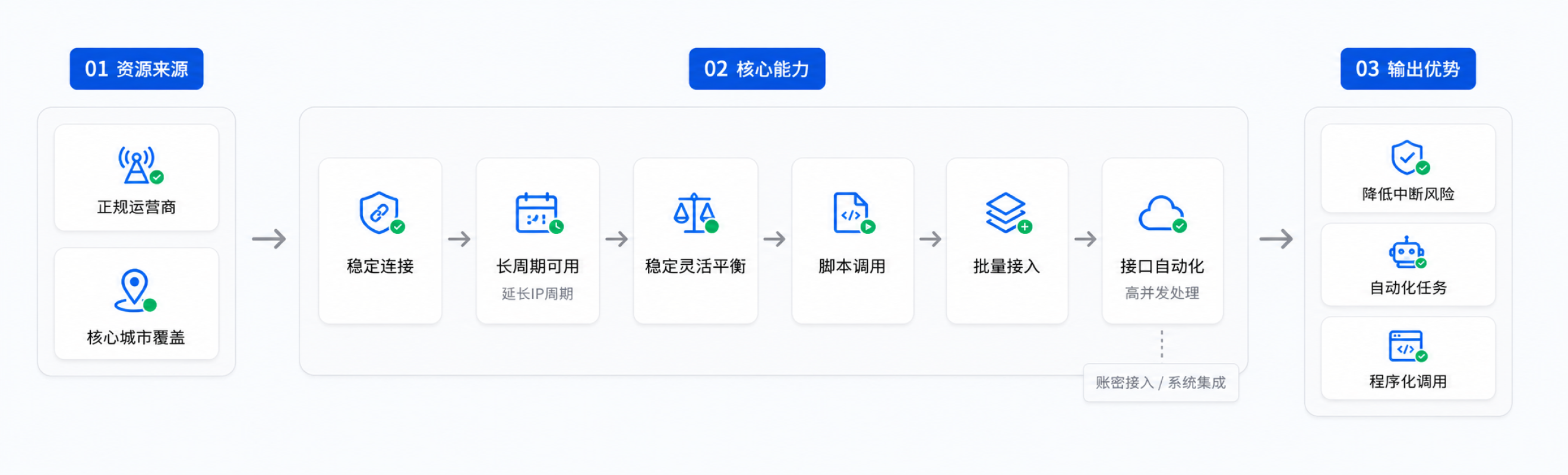 长效动态代理IP-板块2架构图.png