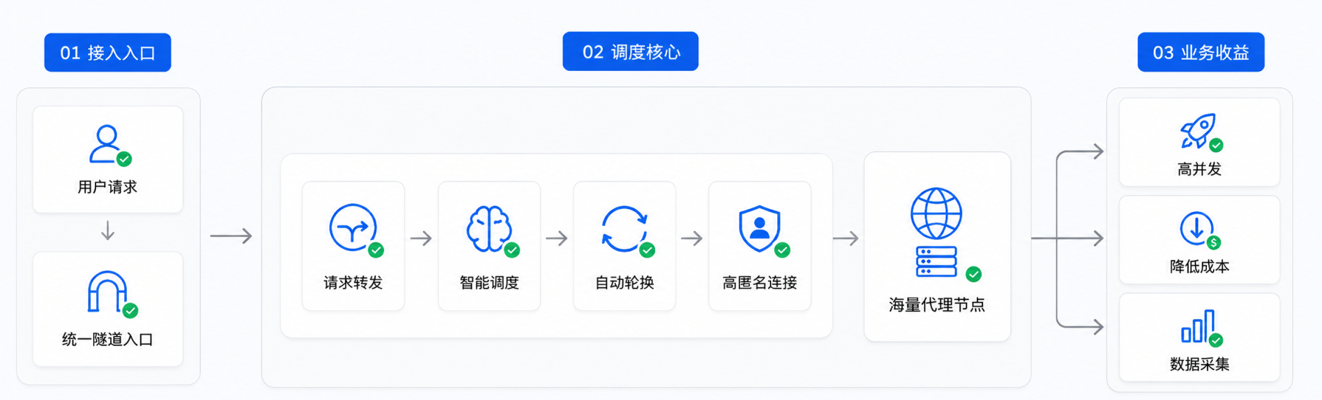 隧道代理IP-板块2架构图.png